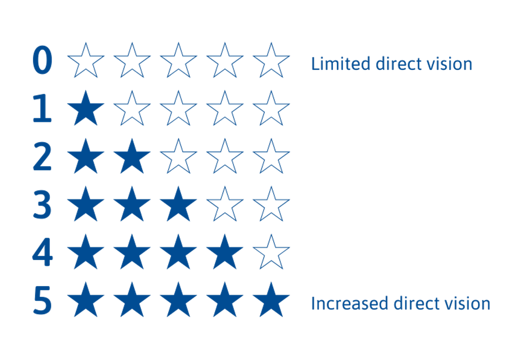 Direct Vision Standard (dvs) star rating